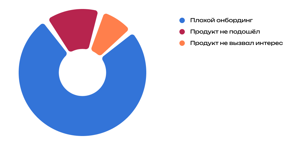 Из-за плохого онбординга компании теряют значительную часть клиентов. Если продукт сложный, пользователи не станут тратить на него время — скорее, отправятся на поиск более простых альтернатив.